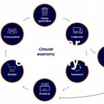 Logo of the podcast Circular economy Podcast Circular economy